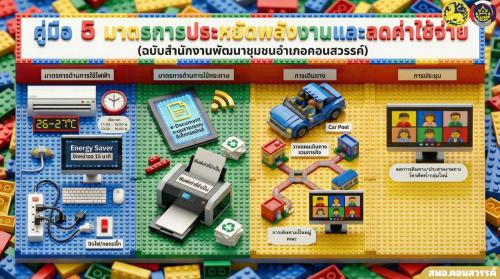 สพอ.คอนสวรรค์ ประกาศมาตรการประหยัดพลังงาน ลดค่าใช้จ่ายภาครัฐ มุ่งใช้ทรัพยากรอย่างคุ้มค่า